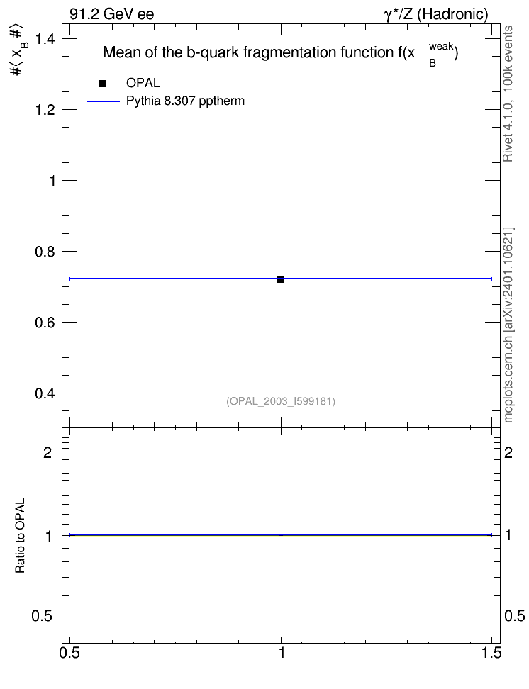 Plot of b-f-weak-mean in 91.2 GeV ee collisions