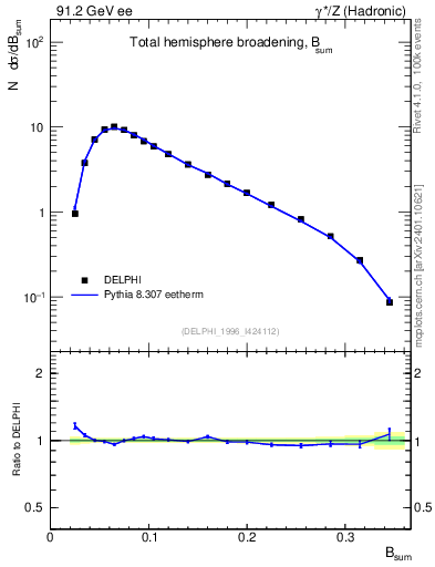 Plot of broadj in 91.2 GeV ee collisions