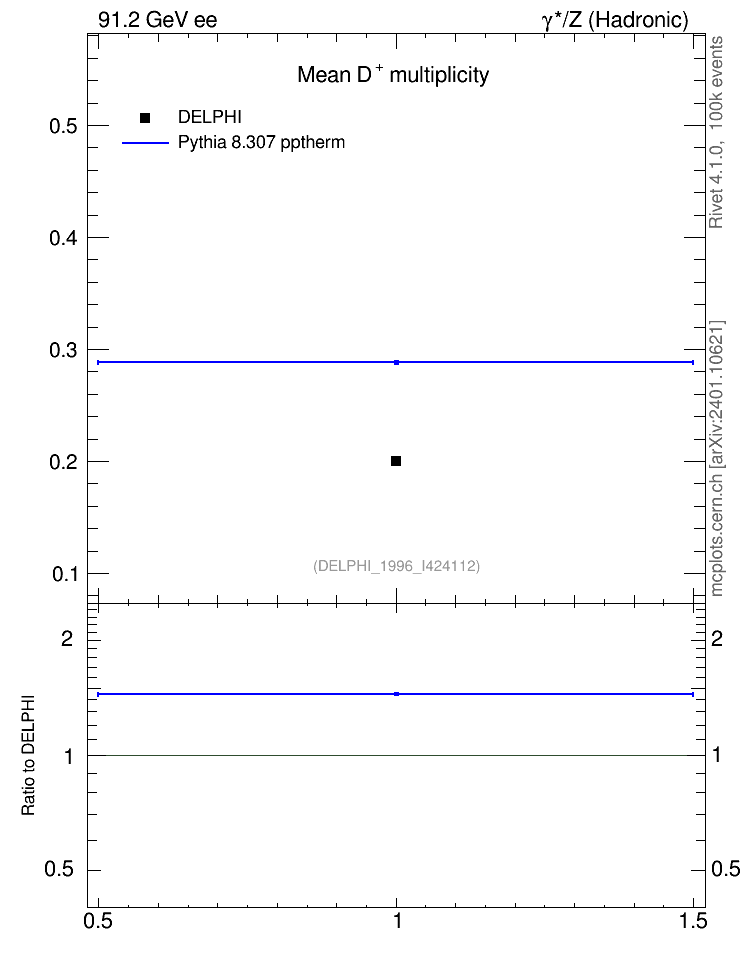 Plot of nD in 91.2 GeV ee collisions