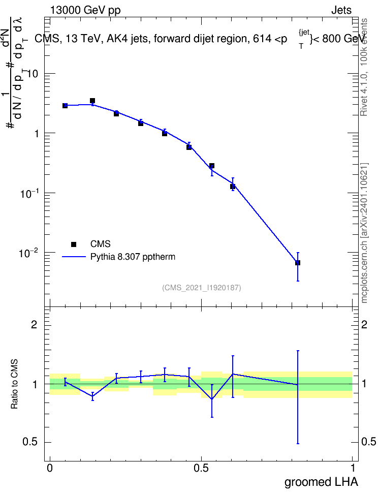 Plot of j.lha.g in 13000 GeV pp collisions