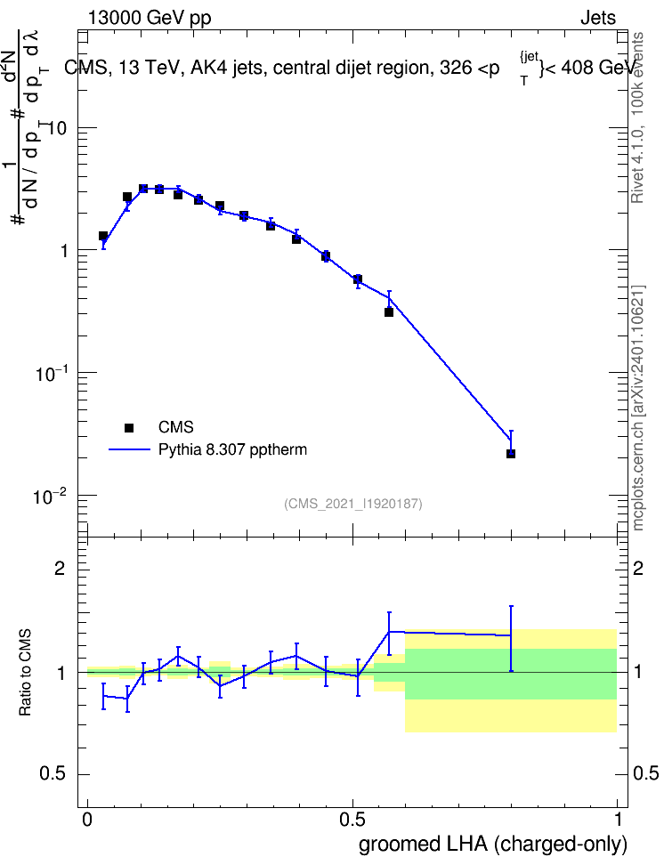 Plot of j.lha.gc in 13000 GeV pp collisions