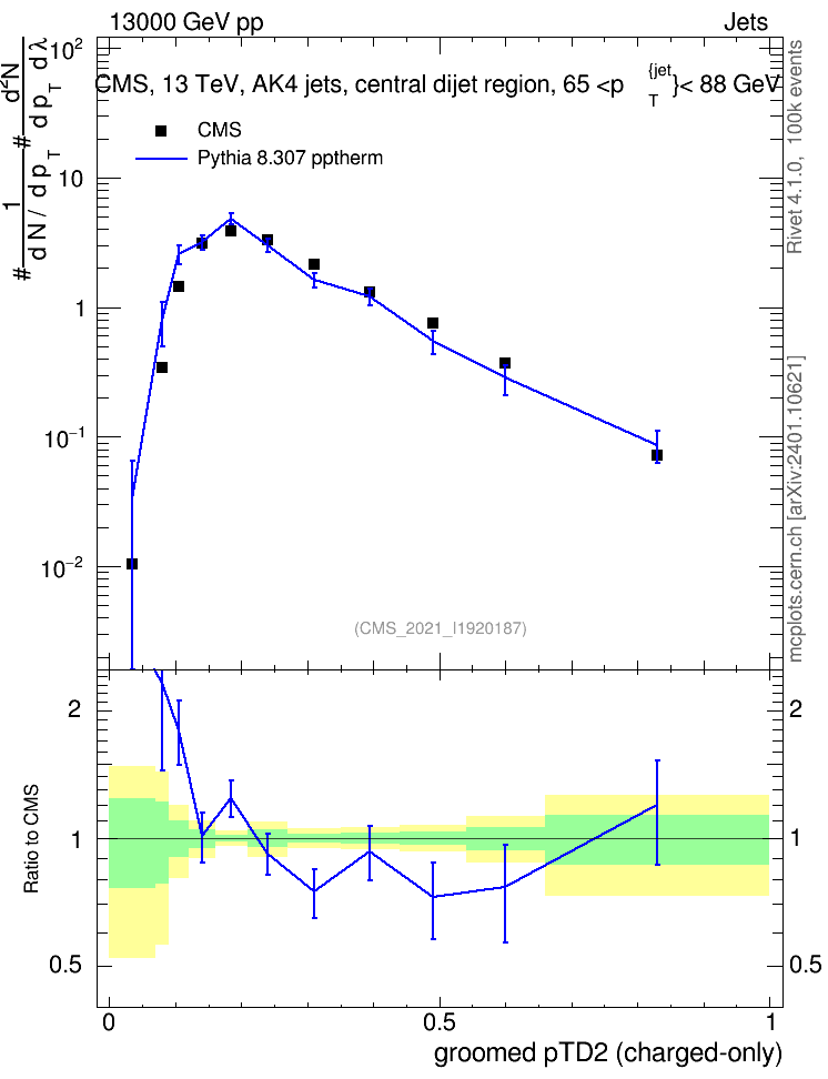 Plot of j.ptd2.gc in 13000 GeV pp collisions