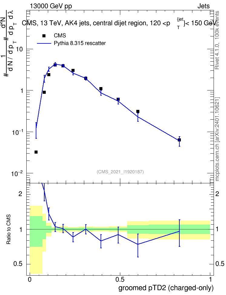 Plot of j.ptd2.gc in 13000 GeV pp collisions