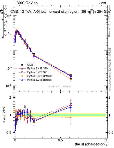 Plot of j.thrust.c in 13000 GeV pp collisions