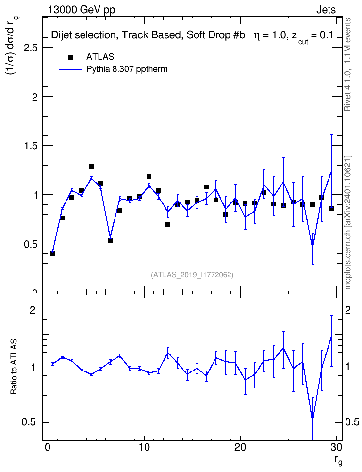 Plot of softdrop.rg in 13000 GeV pp collisions