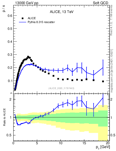 Plot of p2pip_pt in 13000 GeV pp collisions