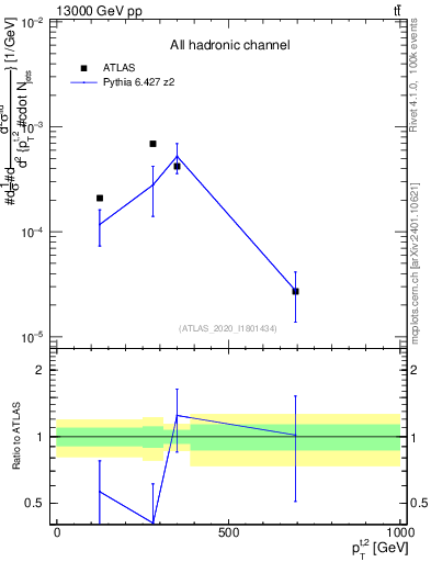 Plot of top.pt in 13000 GeV pp collisions