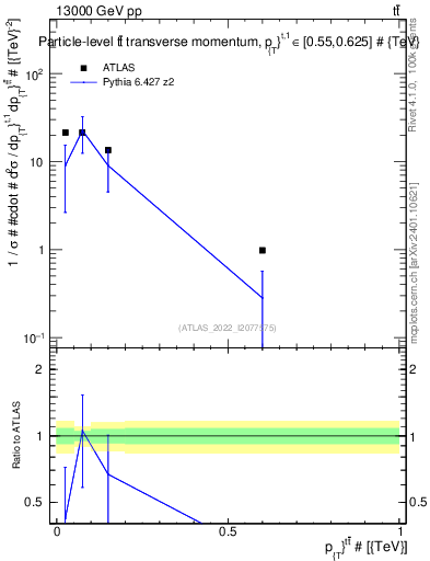 Plot of ttbar.pt in 13000 GeV pp collisions