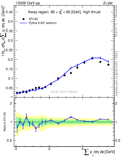 Plot of sumpt in 13000 GeV pp collisions