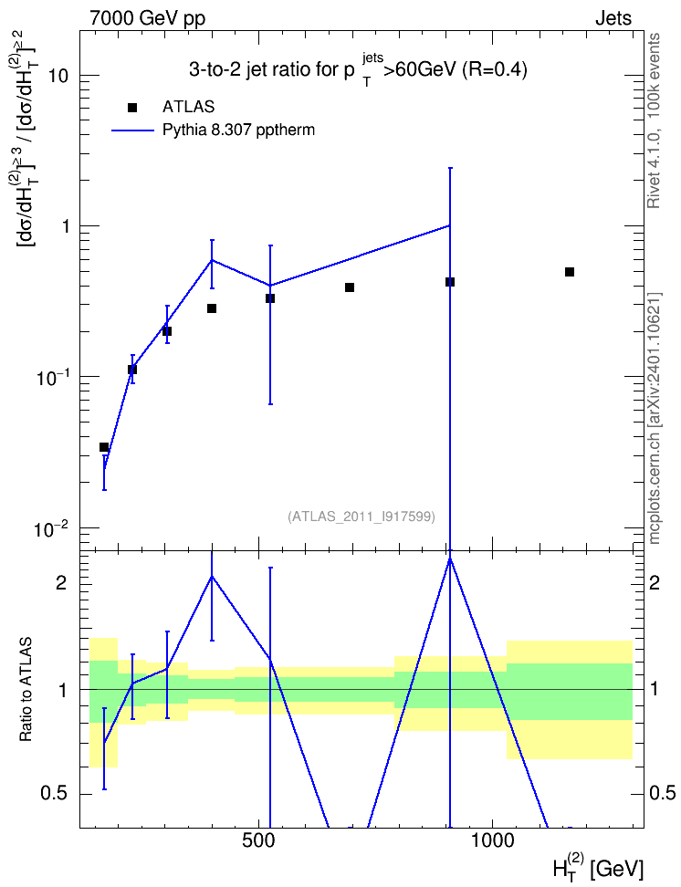 Plot of R32-vs-ht in 7000 GeV pp collisions