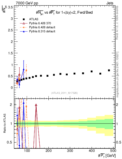 Plot of njets-vs-pt-fb in 7000 GeV pp collisions