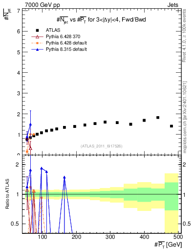 Plot of njets-vs-pt-fb in 7000 GeV pp collisions