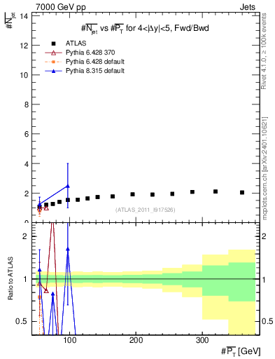 Plot of njets-vs-pt-fb in 7000 GeV pp collisions