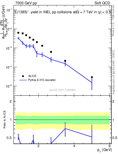 Plot of Sigma1385p_pt in 7000 GeV pp collisions