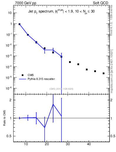 Plot of j.pt in 7000 GeV pp collisions