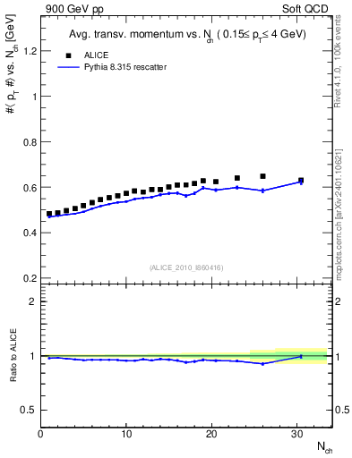 Plot of avgpt-vs-nch in 900 GeV pp collisions