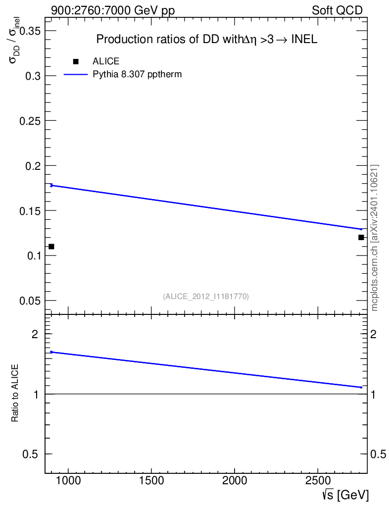 Plot of sqrts.xsec in 900:2760:7000 GeV pp collisions