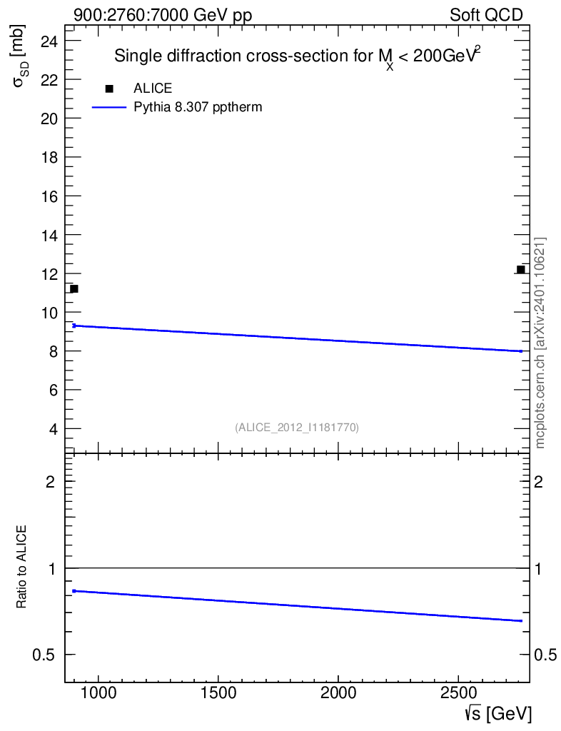 Plot of sqrts.xsec in 900:2760:7000 GeV pp collisions