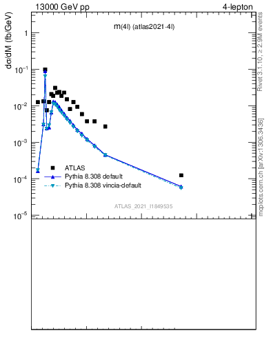 Plot of 4l.m in 13000 GeV pp collisions