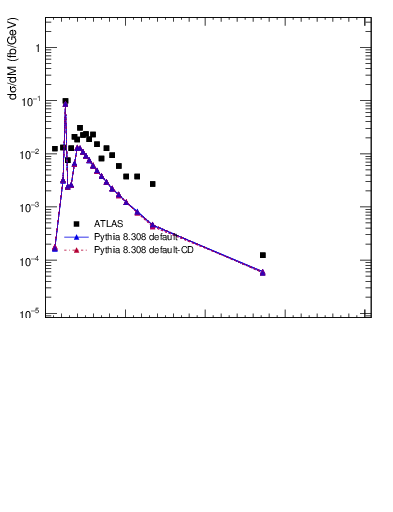 Plot of 4l.m in 13000 GeV pp collisions