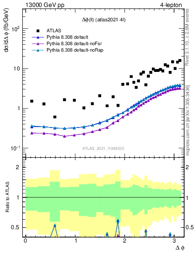 Plot of ll.dphi in 13000 GeV pp collisions