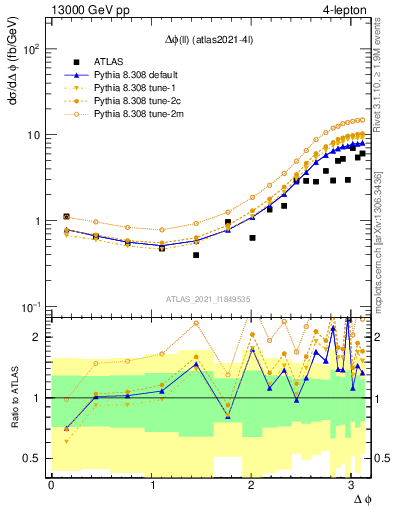 Plot of ll.dphi in 13000 GeV pp collisions