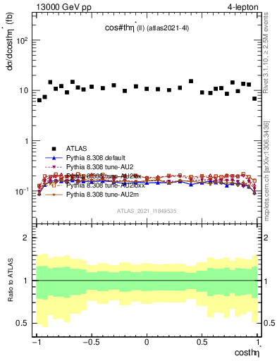 Plot of ll.thetaStar in 13000 GeV pp collisions