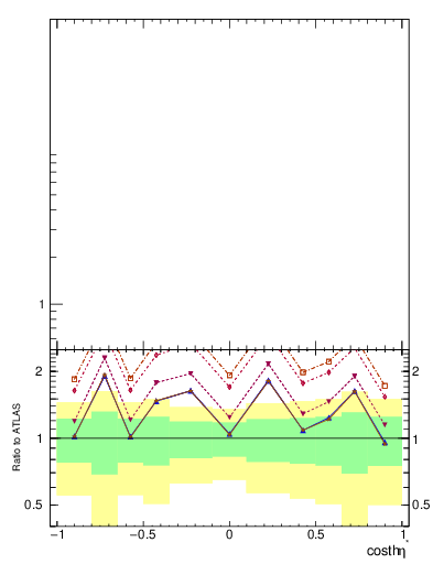 Plot of ll.thetaStar in 13000 GeV pp collisions