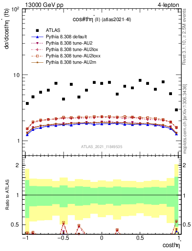 Plot of ll.thetaStar in 13000 GeV pp collisions