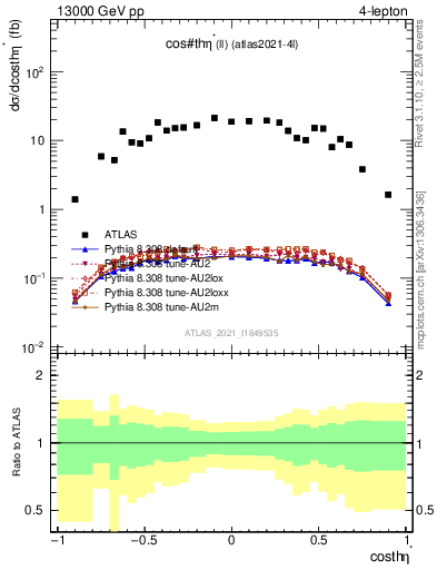 Plot of ll.thetaStar in 13000 GeV pp collisions