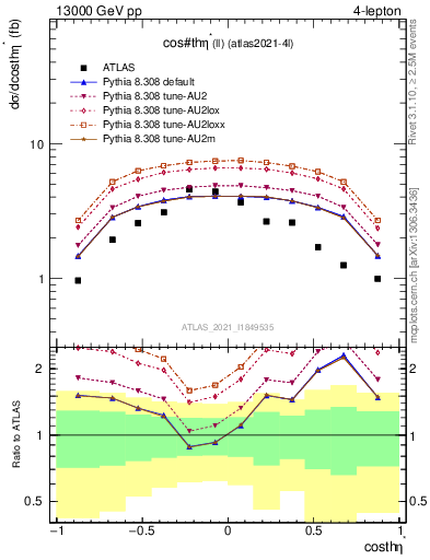Plot of ll.thetaStar in 13000 GeV pp collisions