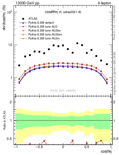 Plot of ll.thetaStar in 13000 GeV pp collisions