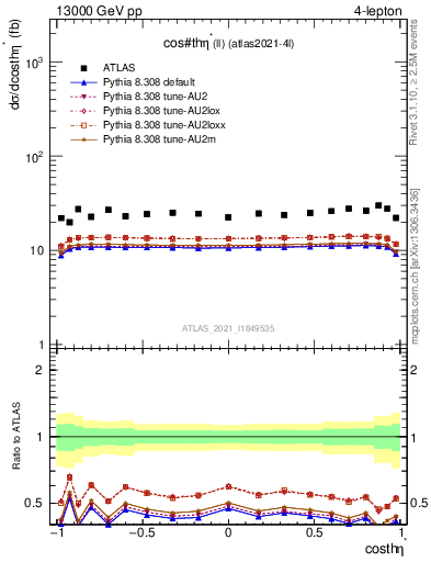 Plot of ll.thetaStar in 13000 GeV pp collisions
