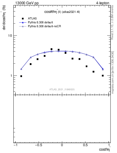 Plot of ll.thetaStar in 13000 GeV pp collisions