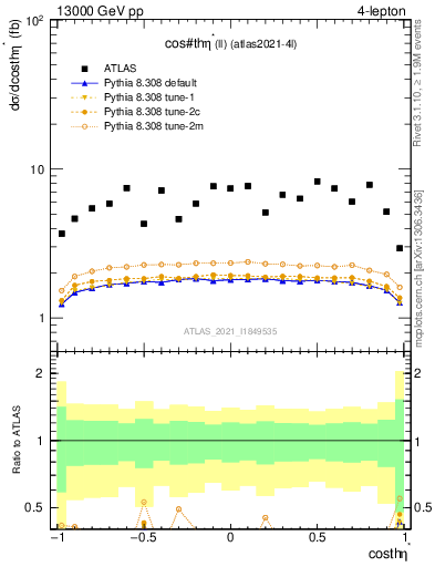 Plot of ll.thetaStar in 13000 GeV pp collisions
