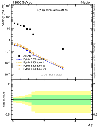 Plot of lpairs.dy in 13000 GeV pp collisions