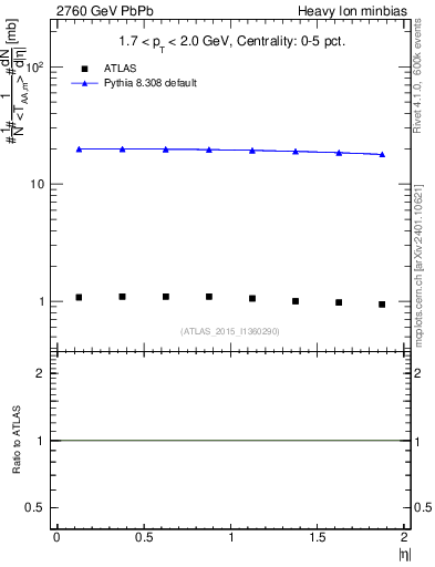 Plot of hi.nch-vs-eta in 2760 GeV PbPb collisions