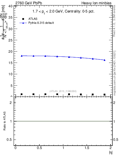 Plot of hi.nch-vs-eta in 2760 GeV PbPb collisions