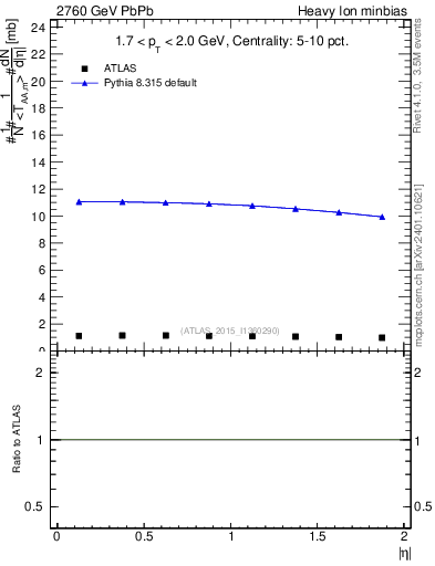 Plot of hi.nch-vs-eta in 2760 GeV PbPb collisions