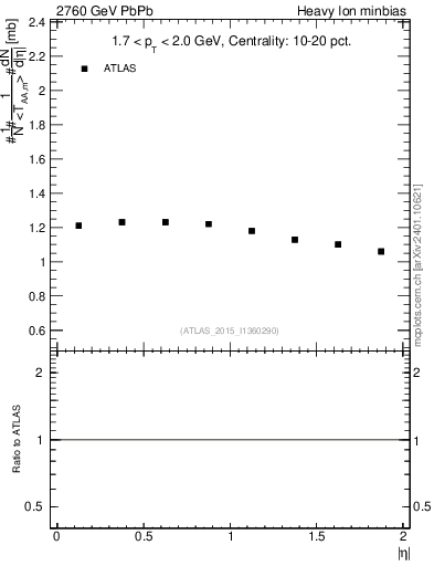 Plot of hi.nch-vs-eta in 2760 GeV PbPb collisions