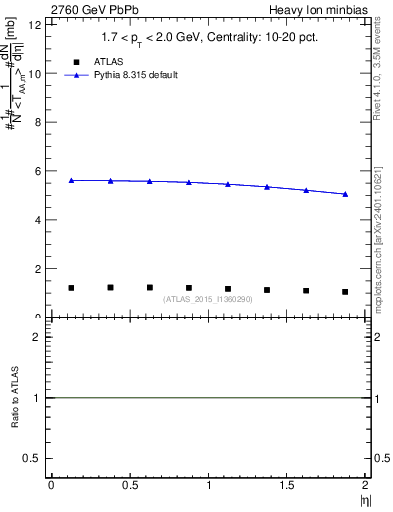 Plot of hi.nch-vs-eta in 2760 GeV PbPb collisions