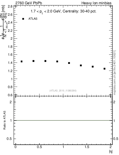 Plot of hi.nch-vs-eta in 2760 GeV PbPb collisions
