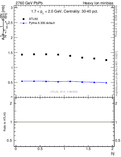 Plot of hi.nch-vs-eta in 2760 GeV PbPb collisions