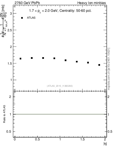 Plot of hi.nch-vs-eta in 2760 GeV PbPb collisions