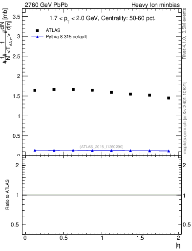 Plot of hi.nch-vs-eta in 2760 GeV PbPb collisions