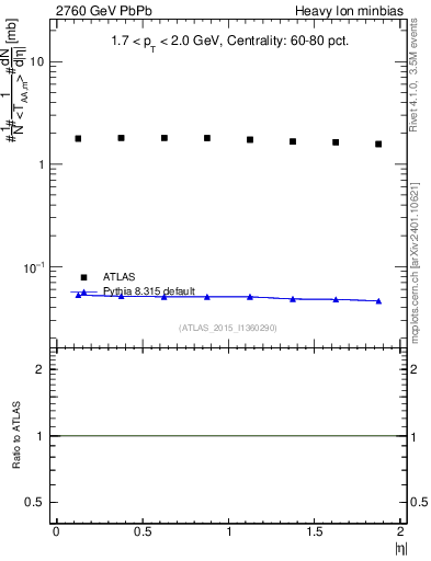 Plot of hi.nch-vs-eta in 2760 GeV PbPb collisions