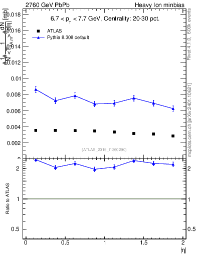Plot of hi.nch-vs-eta in 2760 GeV PbPb collisions