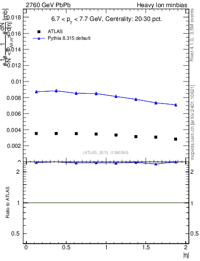 Plot of hi.nch-vs-eta in 2760 GeV PbPb collisions