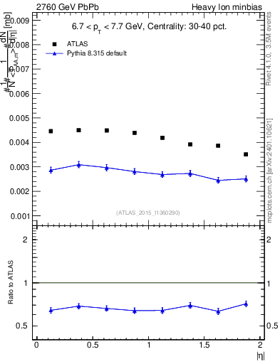 Plot of hi.nch-vs-eta in 2760 GeV PbPb collisions