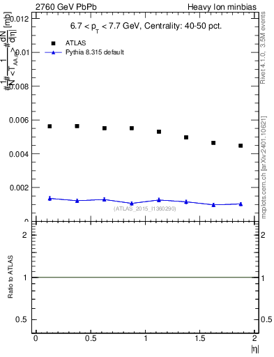 Plot of hi.nch-vs-eta in 2760 GeV PbPb collisions